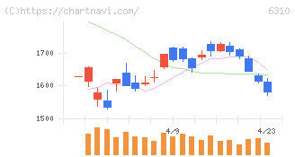 井関農機(6310)の日足チャート