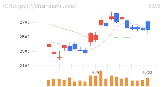 ＴＯＷＡ(6315)の日足チャート