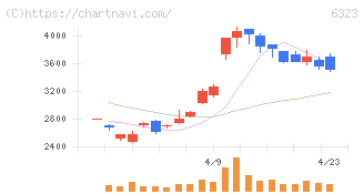 ローツェ(6323)の日足チャート