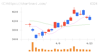 ハーモニック・ドライブ・システムズ(6324)の日足チャート