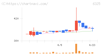 タカキタ(6325)の日足チャート