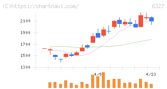 北川精機(6327)の日足チャート