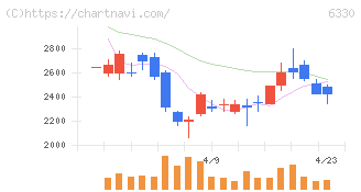 東洋エンジニアリング(6330)の日足チャート