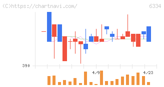 明治機械(6334)の日足チャート