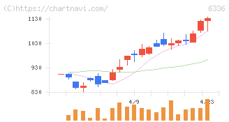 石井表記(6336)の日足チャート