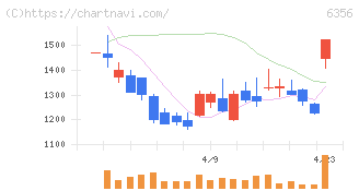 日本ギア工業(6356)の日足チャート