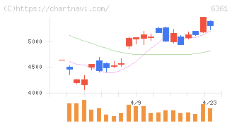 荏原(6361)の日足チャート