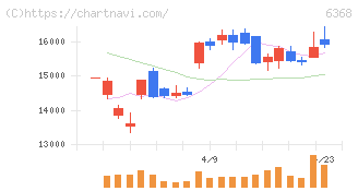 オルガノ(6368)の日足チャート