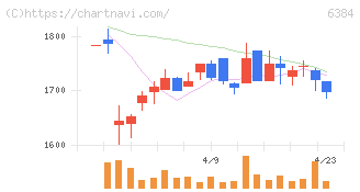 昭和真空(6384)の日足チャート