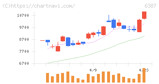 サムコ(6387)の日足チャート