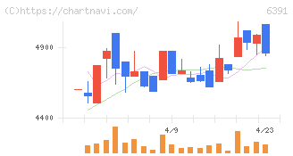 加地テック(6391)の日足チャート