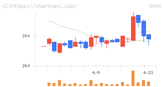 不二精機(6400)の日足チャート