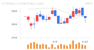 兼松エンジニアリング(6402)の日足チャート