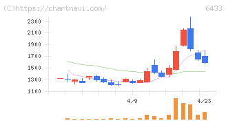 ヒーハイスト(6433)の日足チャート