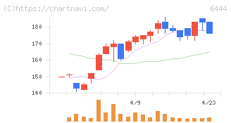 サンデン(6444)の日足チャート