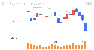 セガサミーホールディングス(6460)の日足チャート