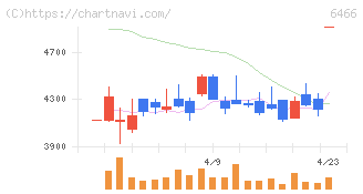 ＴＶＥ(6466)の日足チャート