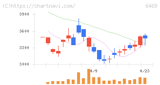 放電精密加工研究所(6469)の日足チャート