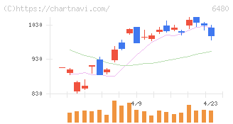 日本トムソン(6480)の日足チャート