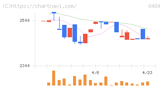 ＫＶＫ(6484)の日足チャート