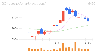 ＰＩＬＬＡＲ(6490)の日足チャート