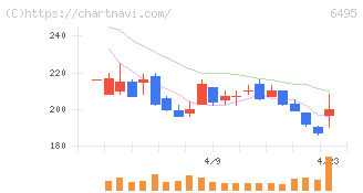 宮入バルブ製作所(6495)の日足チャート