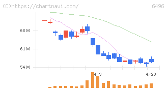 中北製作所(6496)の日足チャート