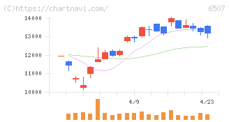 シンフォニアテクノロジー(6507)の日足チャート