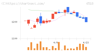 三相電機(6518)の日足チャート