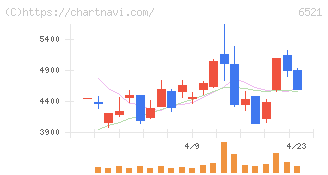 オキサイド(6521)の日足チャート