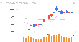 湖北工業(6524)の日足チャート