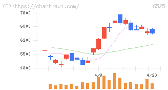 ＫＯＫＵＳＡＩ　ＥＬＥＣＴＲＩＣ(6525)の日足チャート