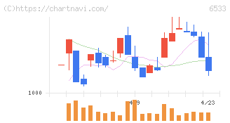 Ｏｒｃｈｅｓｔｒａ　Ｈｏｌｄｉｎｇｓ(6533)の日足チャート