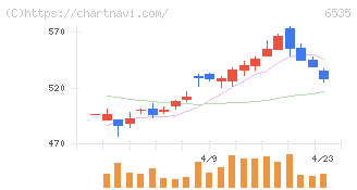 アイモバイル(6535)の日足チャート