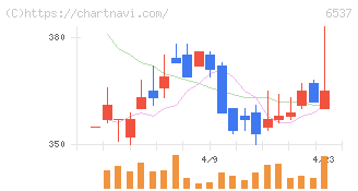 ＷＡＳＨハウス(6537)の日足チャート