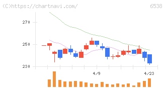 ディスラプターズ(6538)の日足チャート
