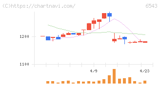 日宣(6543)の日足チャート