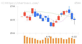 ジャパンエレベーターサービスホールディングス(6544)の日足チャート