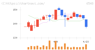 旅工房(6548)の日足チャート