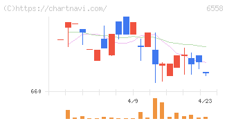 クックビズ(6558)の日足チャート
