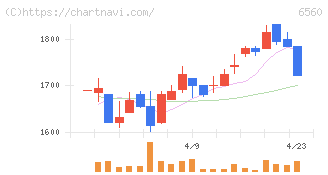 エル・ティー・エス(6560)の日足チャート