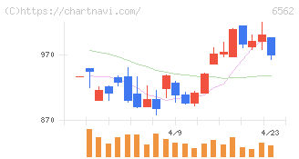 ジーニー(6562)の日足チャート