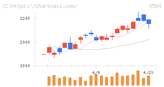 ミダックホールディングス(6564)の日足チャート