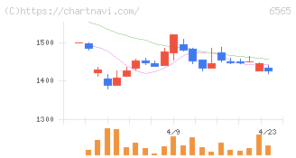 ＡＢホテル(6565)の日足チャート