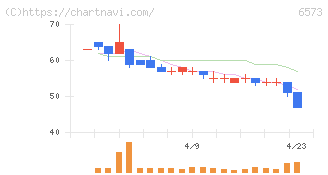 ＣＲＡＶＩＡ(6573)の日足チャート