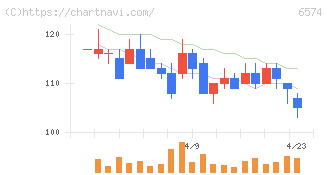 コンヴァノ(6574)の日足チャート