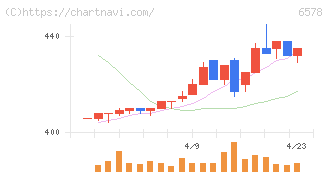 コレックホールディングス(6578)の日足チャート