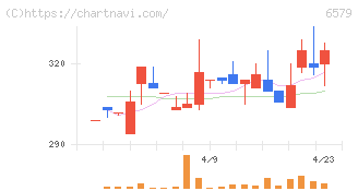 ログリー(6579)の日足チャート
