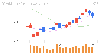 三桜工業(6584)の日足チャート