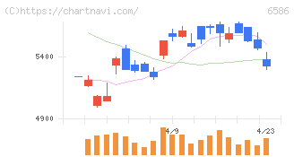 マキタ(6586)の日足チャート